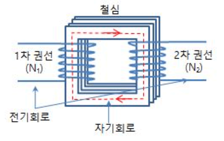 사각형-철심의-양쪽에-코일이-감겨있다