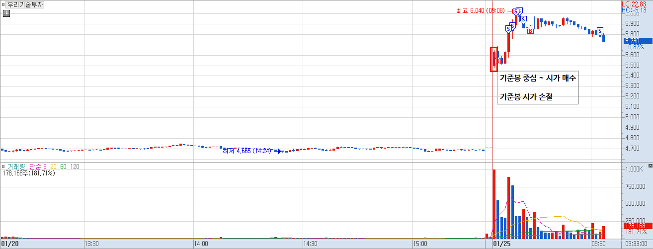 우리기술투자 분봉 차트