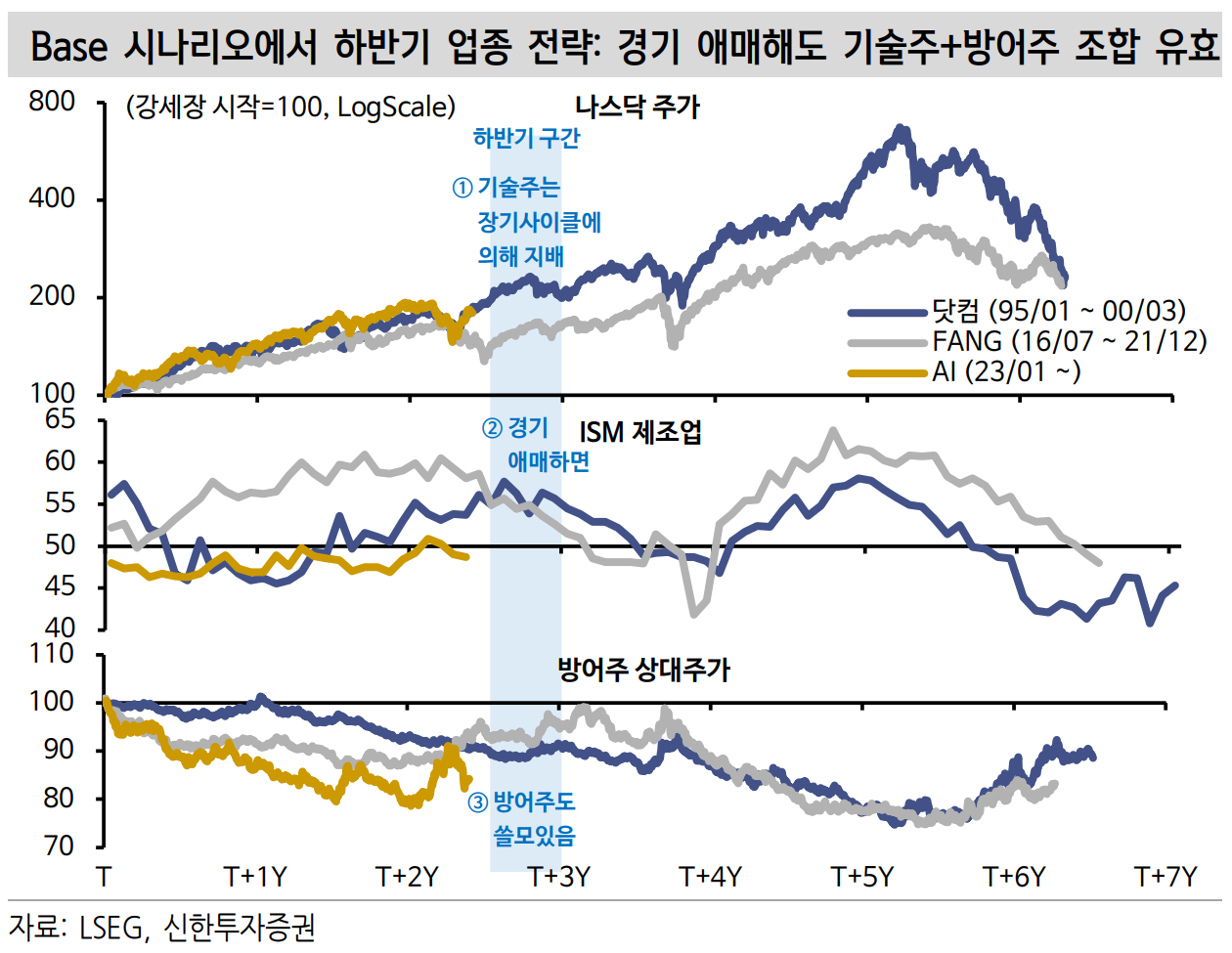 6월의 전술: 기술주 + 방어주 바벨 전략과 저점 매수 기회 핵심 지표 이미지