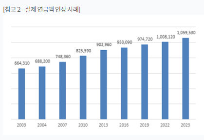 국민연금 조기수령액 조건 알아보기