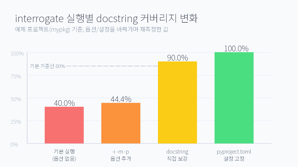 interrogate 실행별 docstring 커버리지 변화 차트