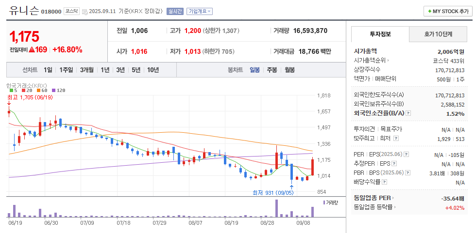 유니슨 일봉차트