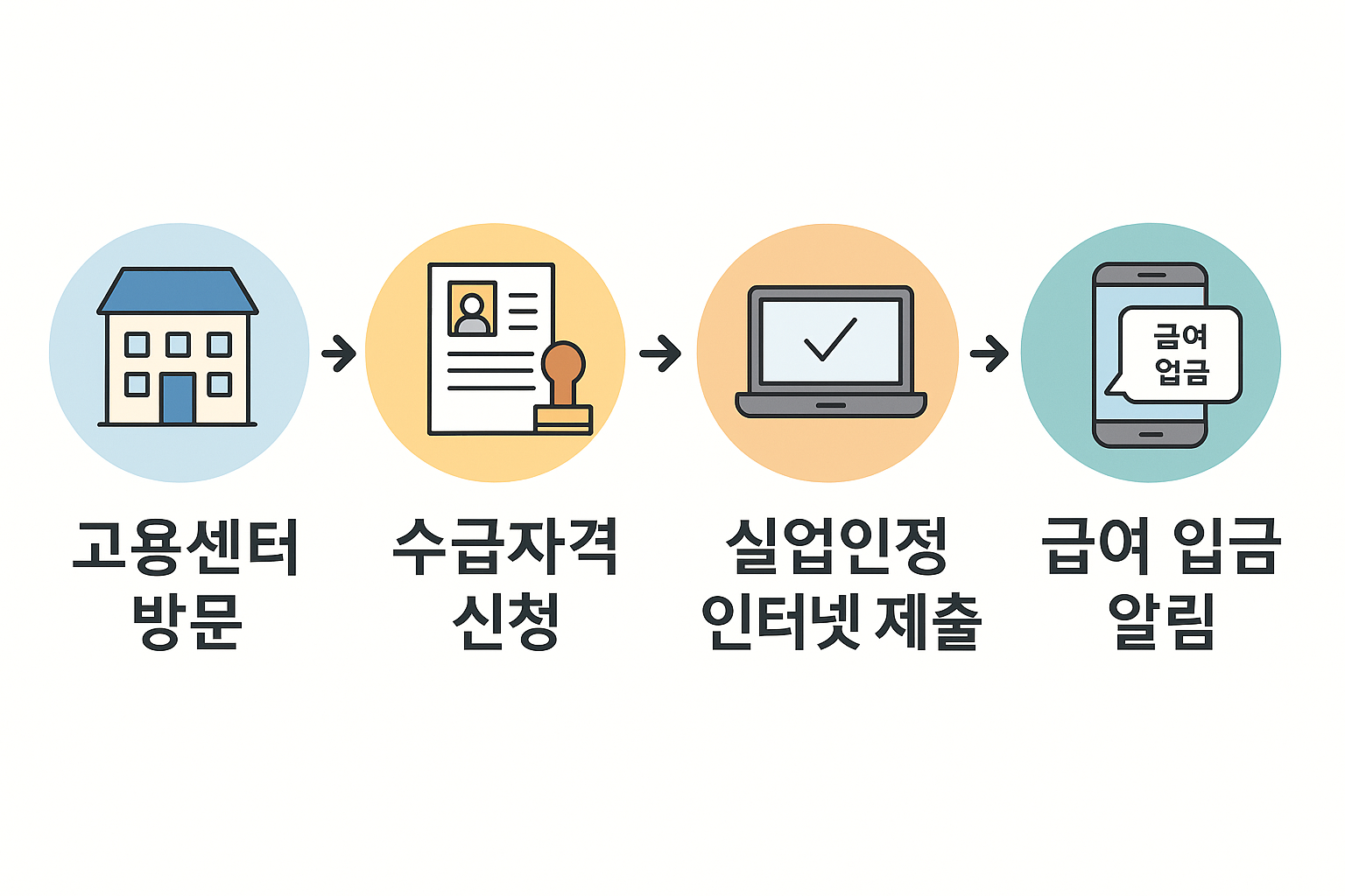 구직급여 놓치지 마세요!