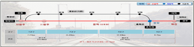강원권 4개 철도건설 사업에 올해 5,534억원 투입 [국가철도공단]