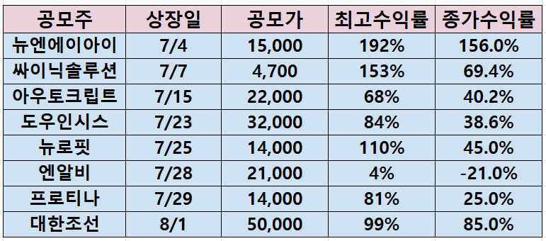 최근 공모주 상장일 실적