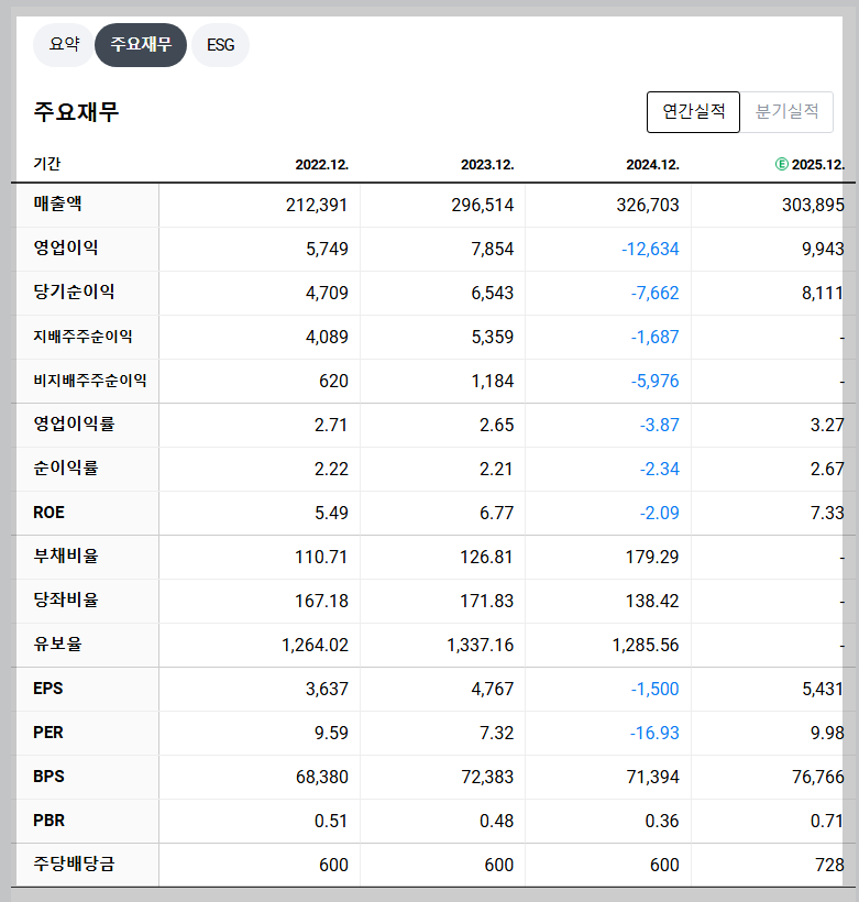 현대건설 재무 지표