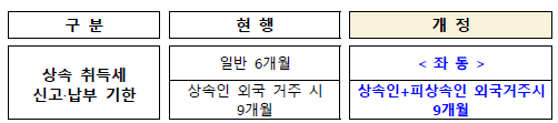 상속 취득세 신고·납부 기한 개선(지방세법)