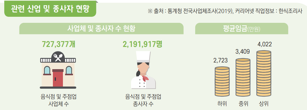 한식, 양식조리기능사 종사자 현황