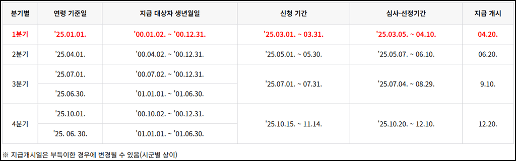 청년기본소득 신청방법