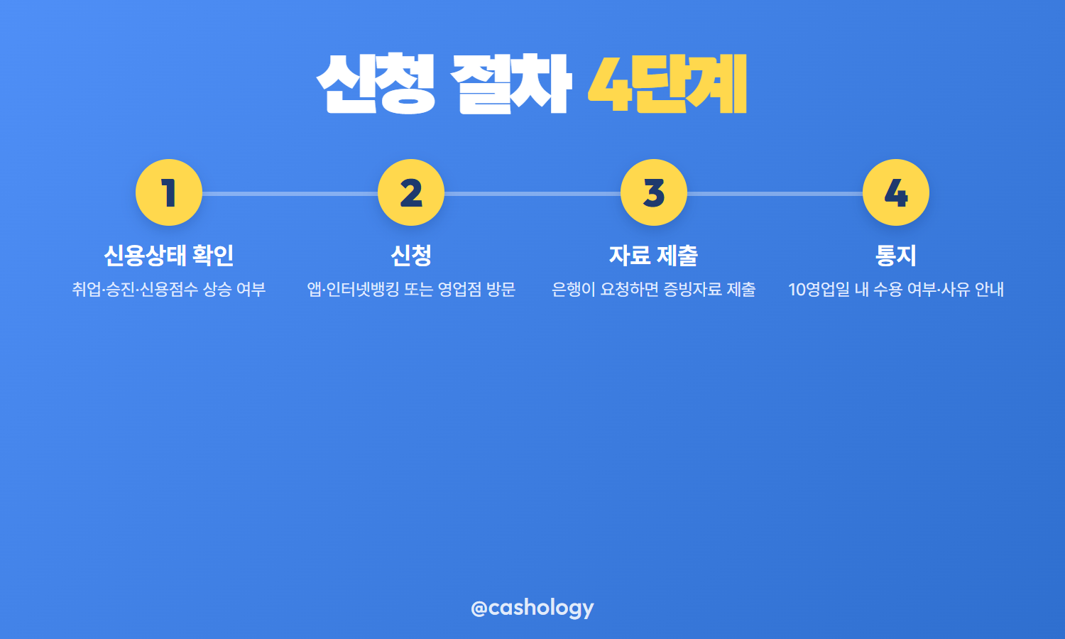 비대면 신청과 자동신청 서비스 비교