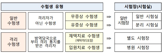 수능 방역- 시험장 구분