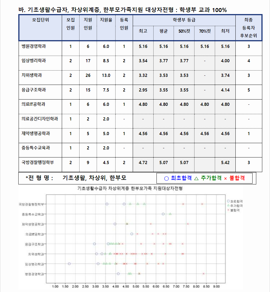 2023학년도 건양대학교 학생부교과전형 기초생활수급자, 차상위계층, 한부모가족지원대상자전형 결과