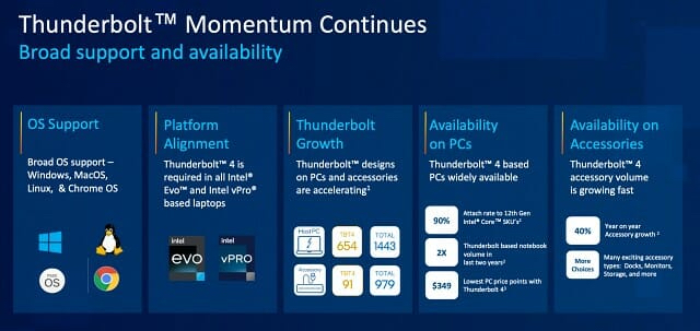 Thunderbolt momentum continues