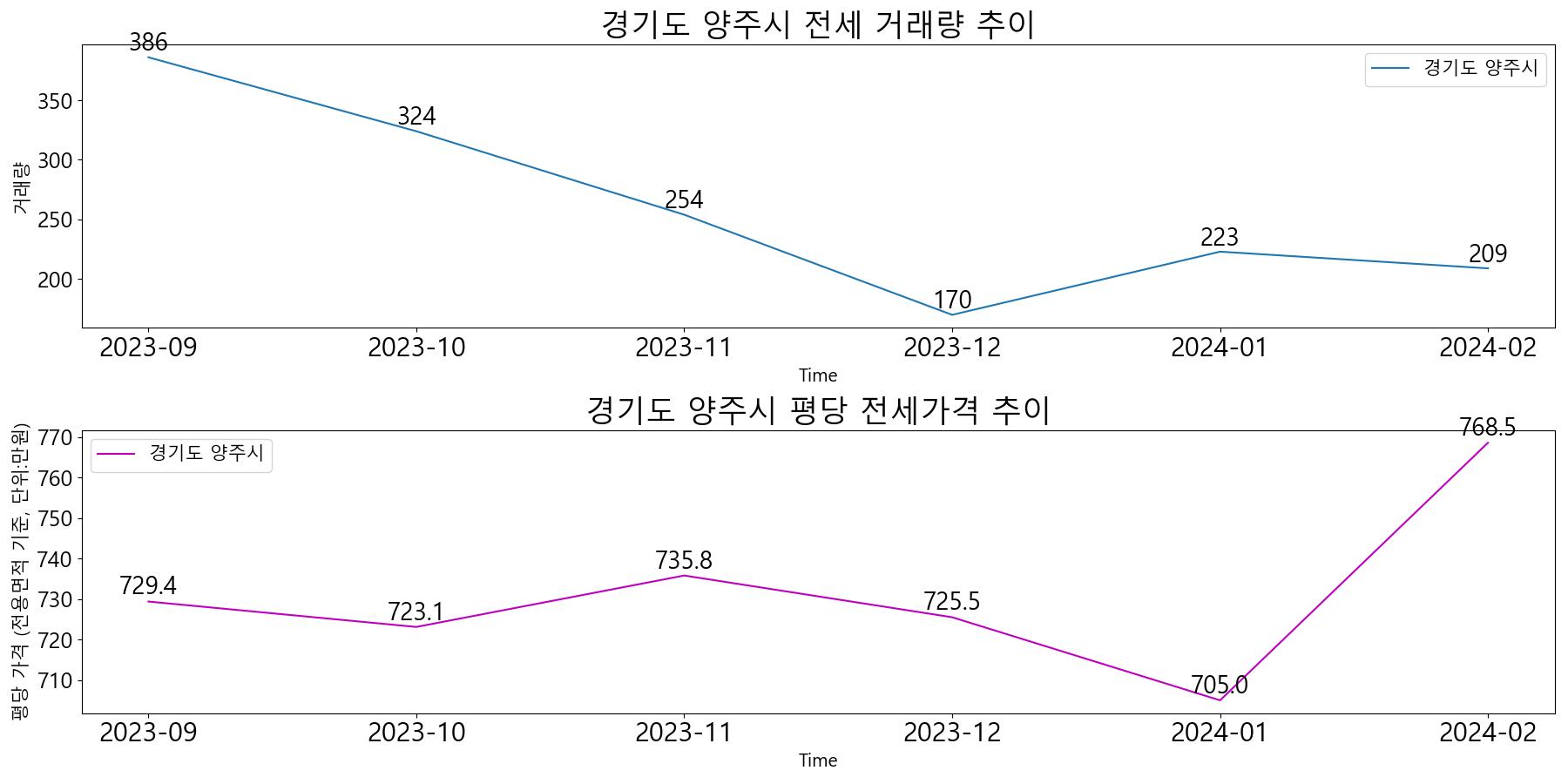 경기도-양주시-전세-거래량-및-전세가격-변동-추이-최근6개월