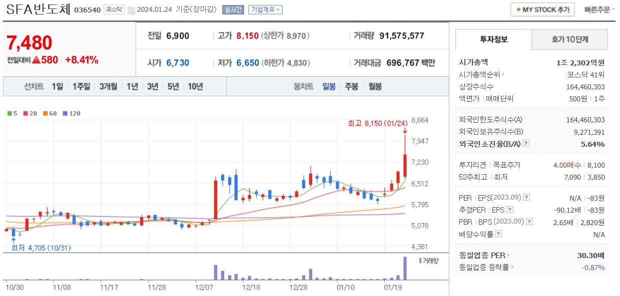 SFA반도체주가차트