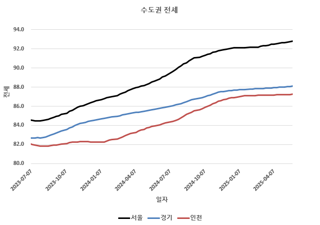 수도권 전세