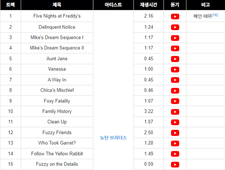  프레디의 피자가게 OST