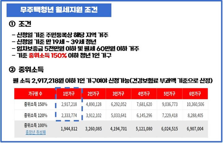 무주택청년-월세지원-조건-중위소득