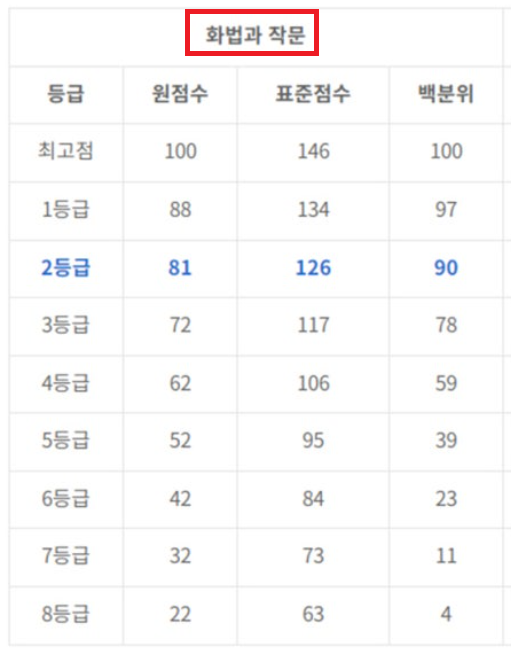 수능 등급컷 원점수 국어 언어영역 2024 2023