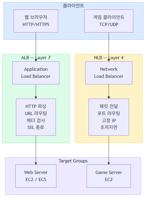 ALB와 NLB 구조 비교