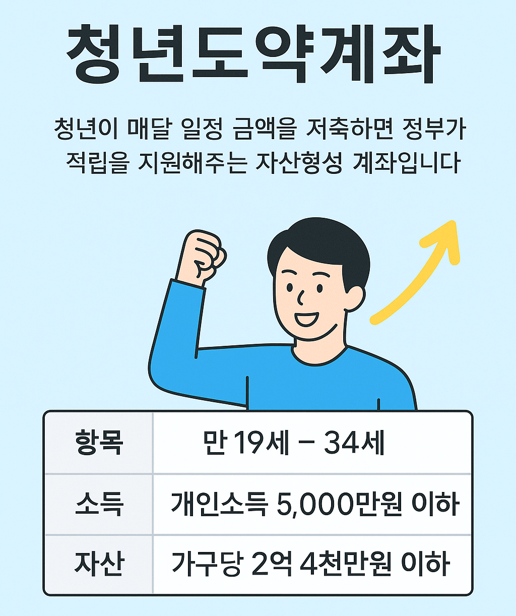 2025년 청년도약계좌 가입조건 · 신청방법 총정리