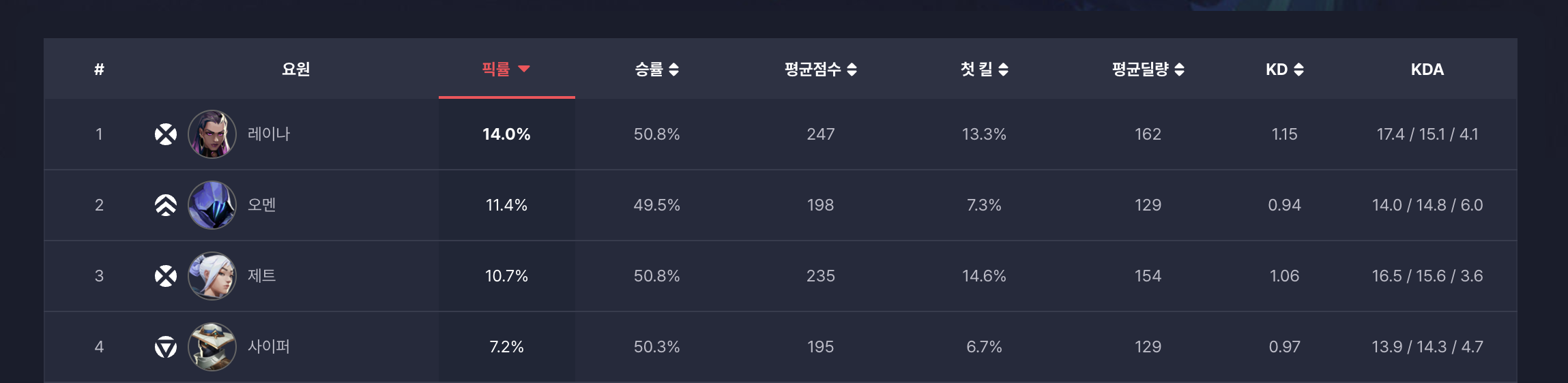 발로란트 요원 순위