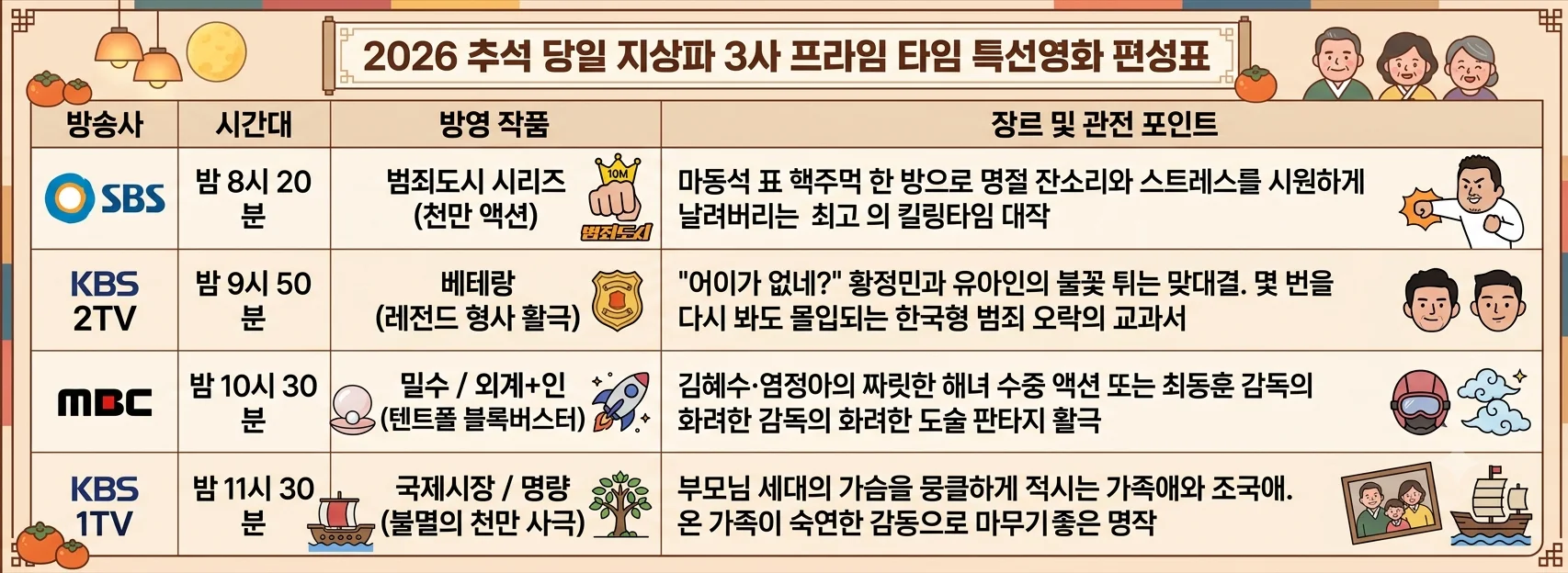 지상파 3사 추석 특선영화 방영 시간표 범죄도시 베테랑 밀수 명량 편성 안내