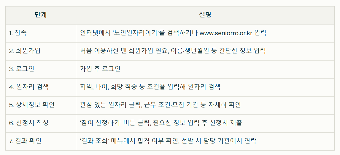 노인 일자리 사이트 이용방법 정리표