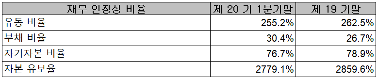 오이솔루션 - 재무 안정성 비율