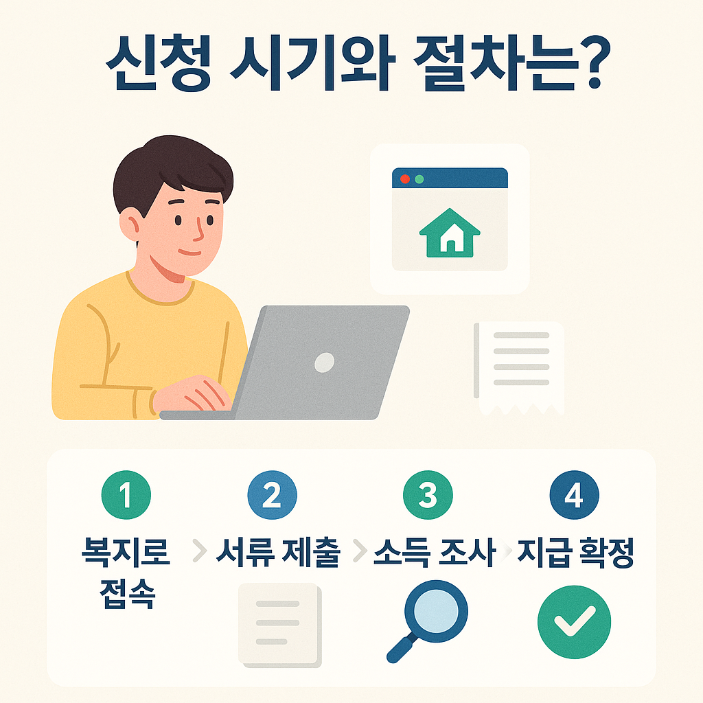 청년주거급여 2025 - 신청절차