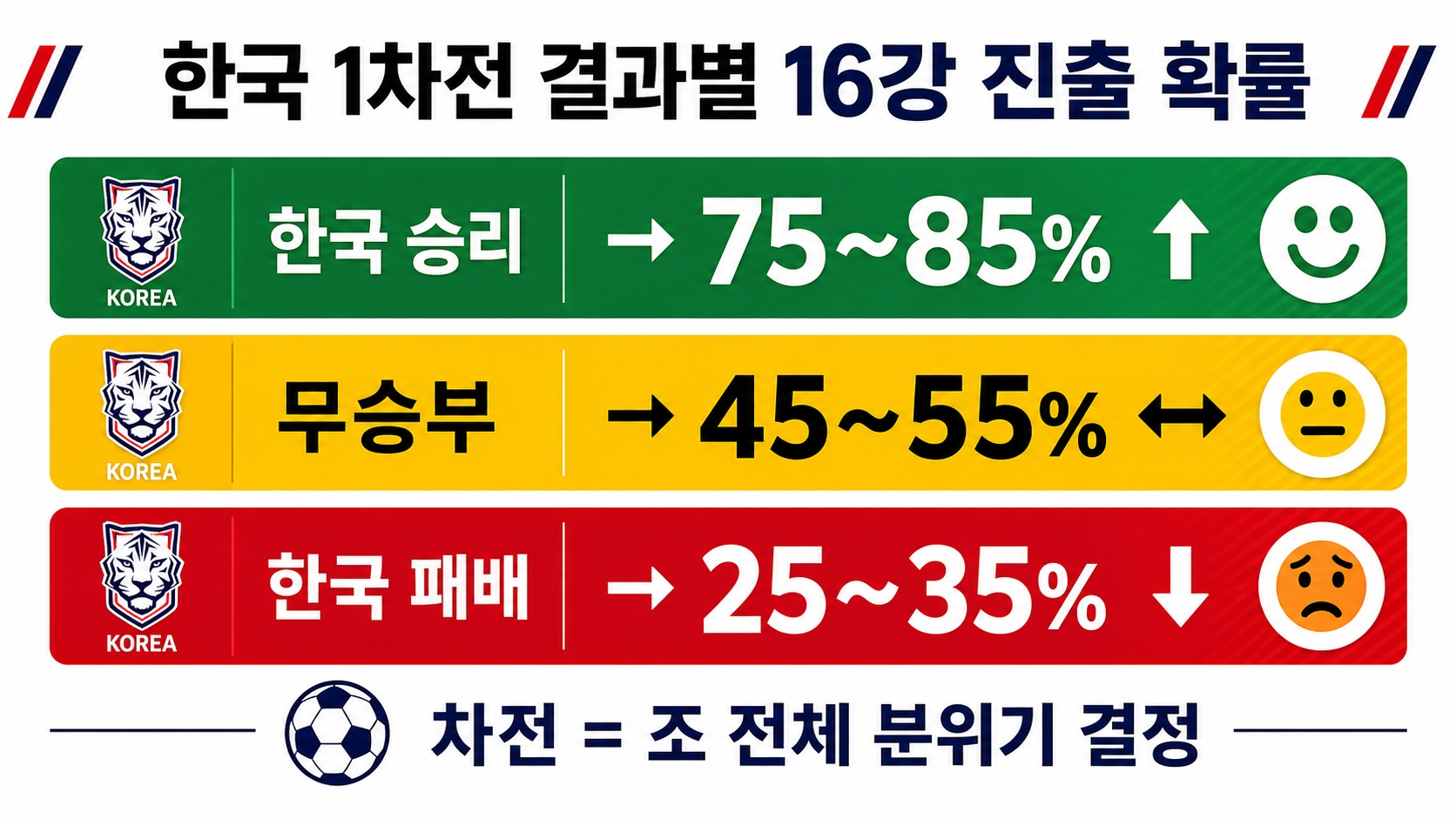 한국 월드컵 1차전 결과별 16강 진출 확률 시나리오 인포그래픽