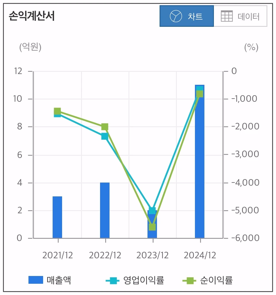 압타머사이언스-손익계산서-그래프