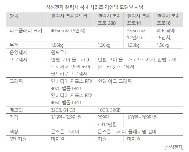 삼성 갤럭시 북4 프로 가격 스펙 사전예약 런칭혜택 알아보기