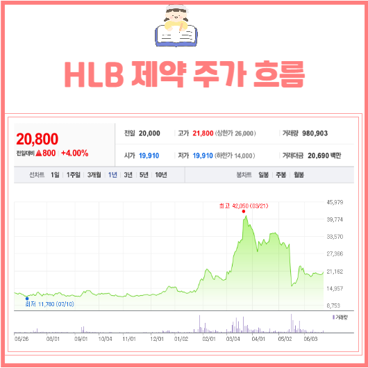 HLB제약 주가 흐름