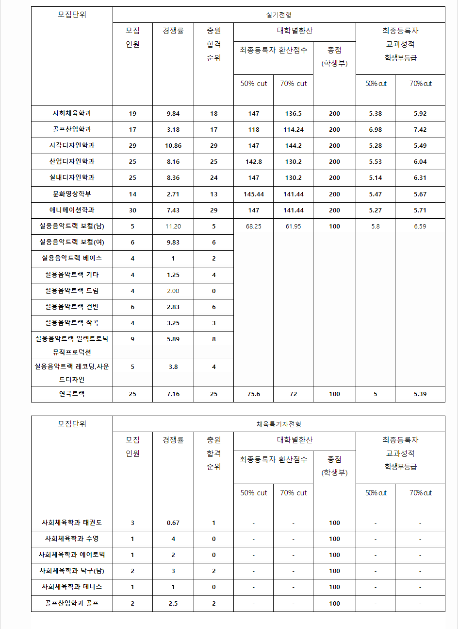 2023학년도 호서대학교 학생부교과전형 실기전형 결과