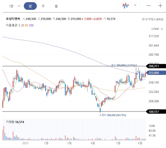 효성티앤씨 일봉 차트 이미지
