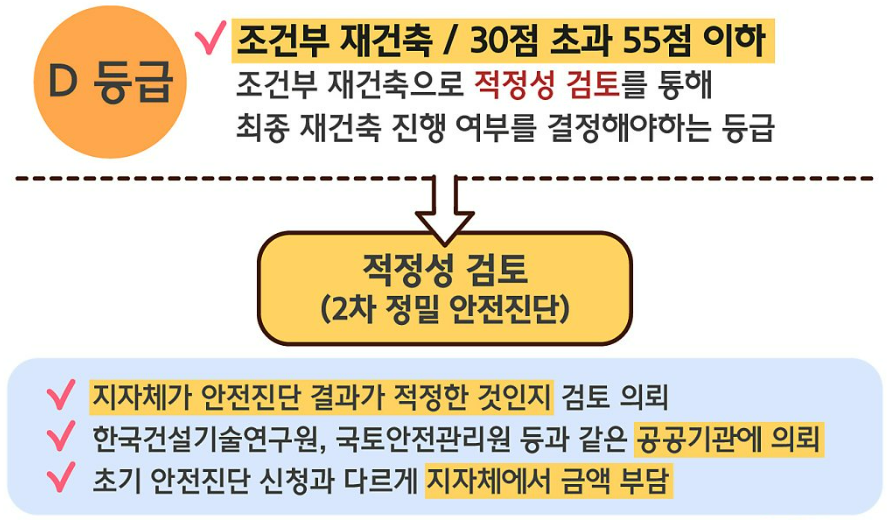 [부동산 지식] 안전진단의 모든 것. (정의, 절차, 등급 등. feat. 도정법)