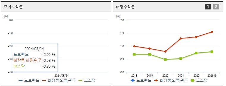 노브랜드 주가,배당 수익률