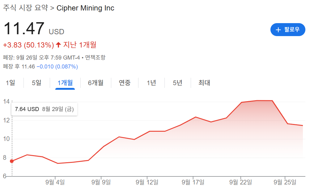 미국 주식 투자 사이퍼 마이닝 주가