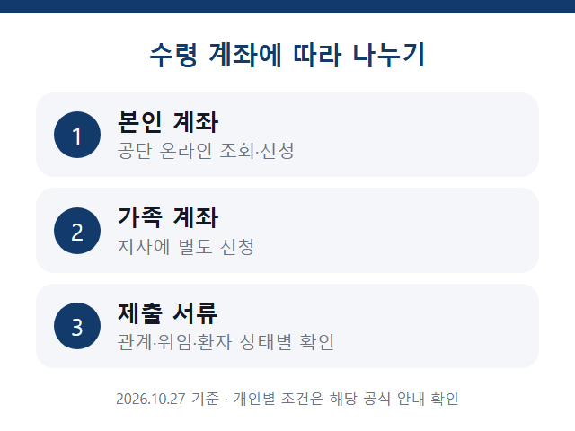본인 계좌 · 가족 계좌 · 제출 서류 확인 안내