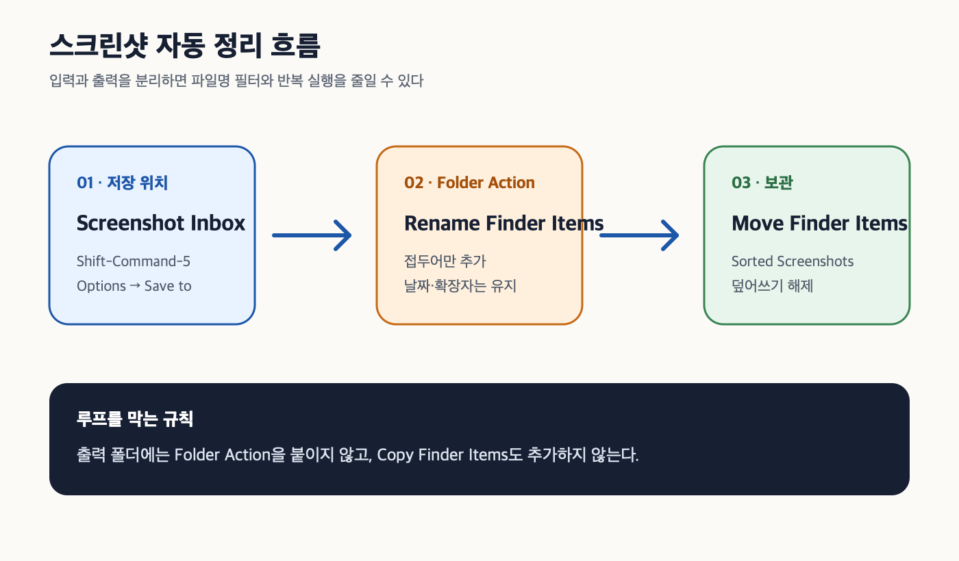 Screenshot Inbox, Rename Finder Items, Move Finder Items로 이어지는 자동 정리 흐름도