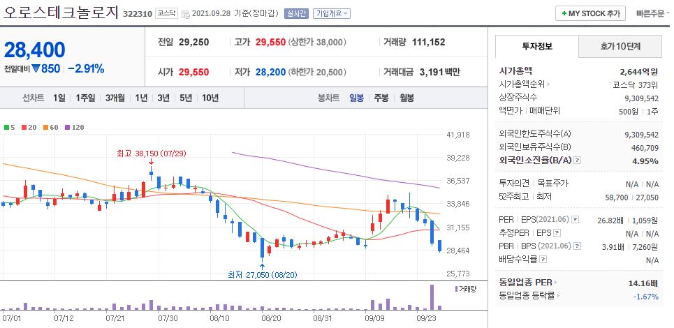 오로스테크놀로지 차트(일봉)