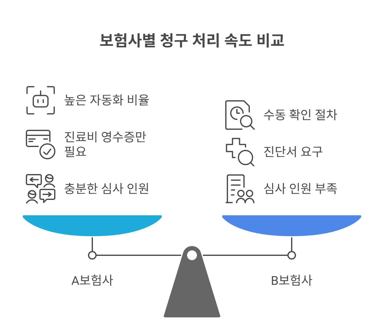 보험사마다 청구 처리 속도 차이의 이유