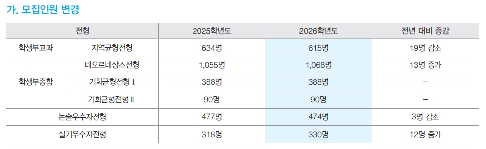경희대 수시 비율