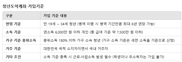 청년도약계좌 조건