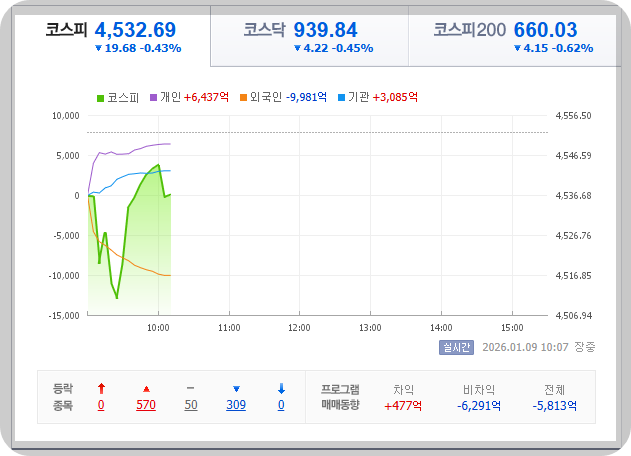 2026-01-09, 오전 10시 08분, 한국 증시 현황 [이미지=네이버 Pay 증권]