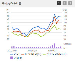 기아 주가 전망 목표주가 배당금