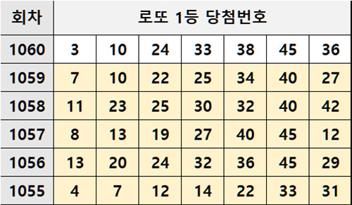 로또 1등 당첨번호 리스트