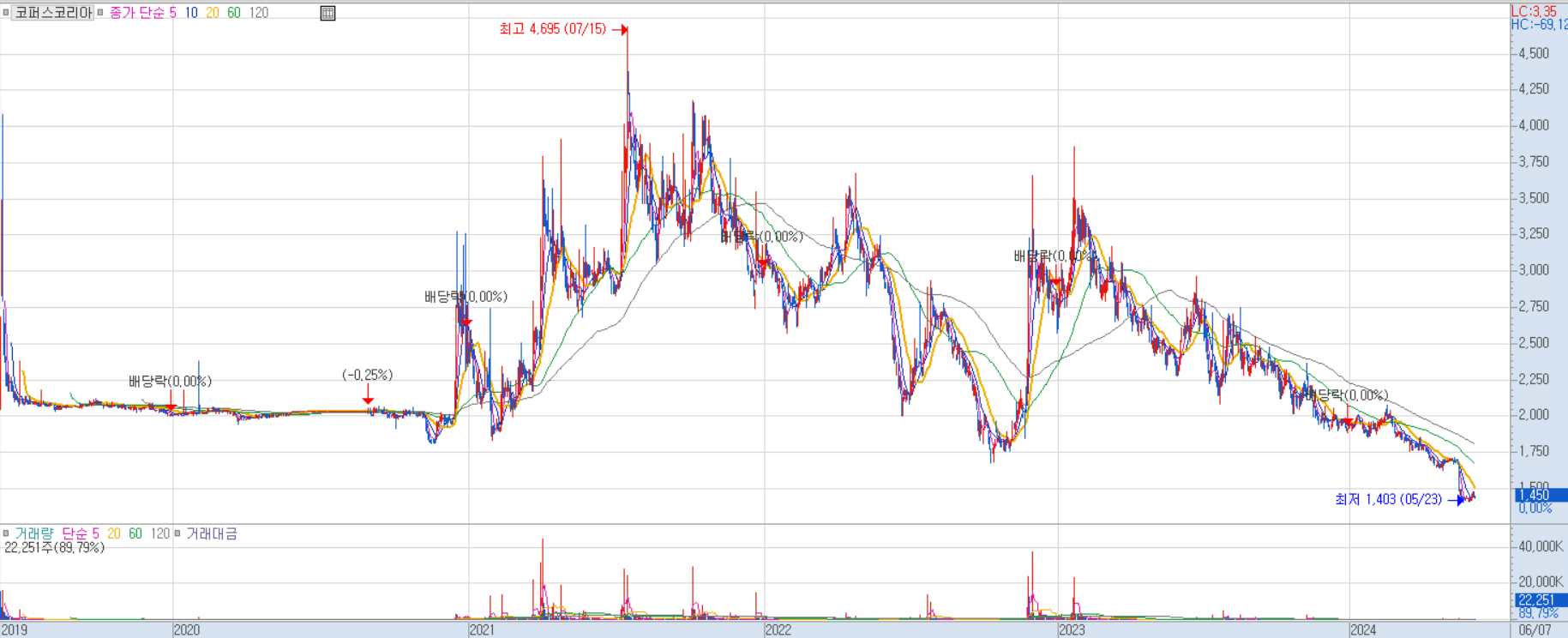 코퍼스코리아 주가
