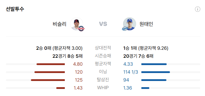 롯데 자이언츠 VS 삼성 라이온즈 야구중계 9월 3일 비슬리 원태인 투수